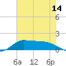 north, Sabine Pass tide chart for Monday, June 14, 2021