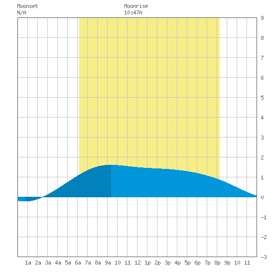 north, Sabine Pass tide chart for Tuesday, June 15, 2021