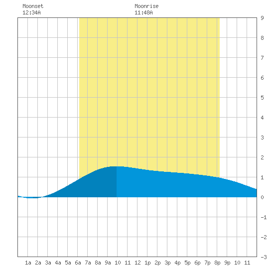 north, Sabine Pass tide chart for Wednesday, June 16, 2021