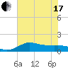 north, Sabine Pass tide chart for Thursday, June 17, 2021