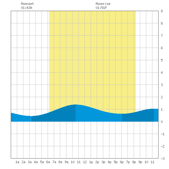 north, Sabine Pass tide chart for Friday, June 18, 2021