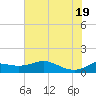 north, Sabine Pass tide chart for Saturday, June 19, 2021