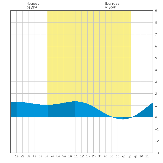 north, Sabine Pass tide chart for Sunday, June 20, 2021