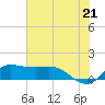 north, Sabine Pass tide chart for Monday, June 21, 2021
