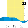 north, Sabine Pass tide chart for Tuesday, June 22, 2021