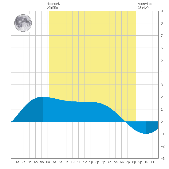 north, Sabine Pass tide chart for Thursday, June 24, 2021