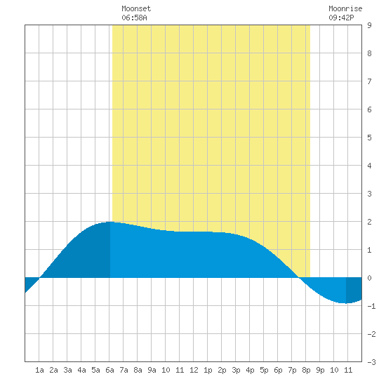 north, Sabine Pass tide chart for Friday, June 25, 2021