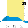 north, Sabine Pass tide chart for Friday, June 25, 2021