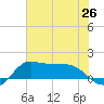 north, Sabine Pass tide chart for Saturday, June 26, 2021