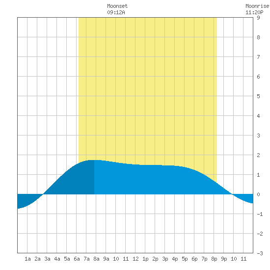 north, Sabine Pass tide chart for Sunday, June 27, 2021
