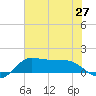 north, Sabine Pass tide chart for Sunday, June 27, 2021