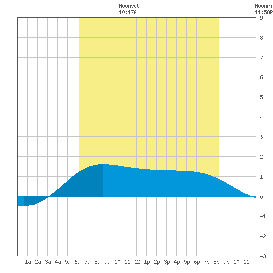 north, Sabine Pass tide chart for Monday, June 28, 2021
