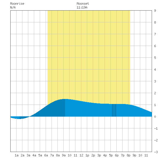 north, Sabine Pass tide chart for Tuesday, June 29, 2021