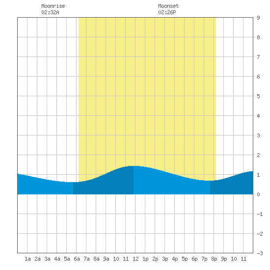north, Sabine Pass tide chart for Thursday, June 3, 2021