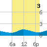 north, Sabine Pass tide chart for Thursday, June 3, 2021