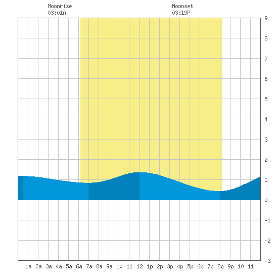 north, Sabine Pass tide chart for Friday, June 4, 2021