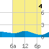 north, Sabine Pass tide chart for Friday, June 4, 2021