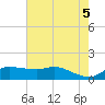 north, Sabine Pass tide chart for Saturday, June 5, 2021