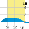 north, Sabine Pass tide chart for Saturday, July 10, 2021