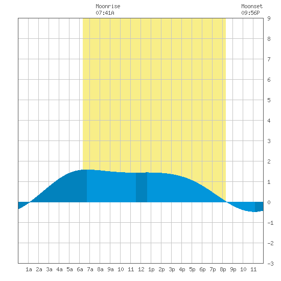 north, Sabine Pass tide chart for Sunday, July 11, 2021