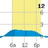 north, Sabine Pass tide chart for Monday, July 12, 2021
