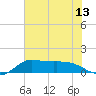 north, Sabine Pass tide chart for Tuesday, July 13, 2021