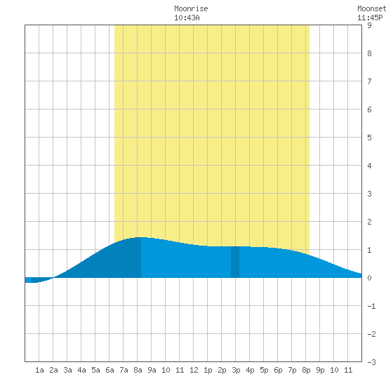 north, Sabine Pass tide chart for Wednesday, July 14, 2021