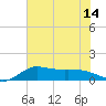 north, Sabine Pass tide chart for Wednesday, July 14, 2021