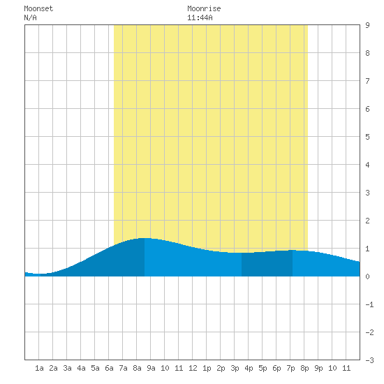 north, Sabine Pass tide chart for Thursday, July 15, 2021