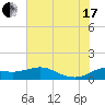 north, Sabine Pass tide chart for Saturday, July 17, 2021