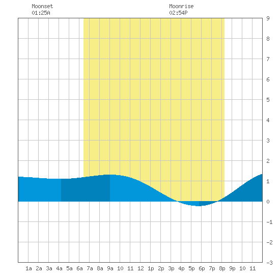 north, Sabine Pass tide chart for Sunday, July 18, 2021
