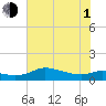 north, Sabine Pass tide chart for Thursday, July 1, 2021