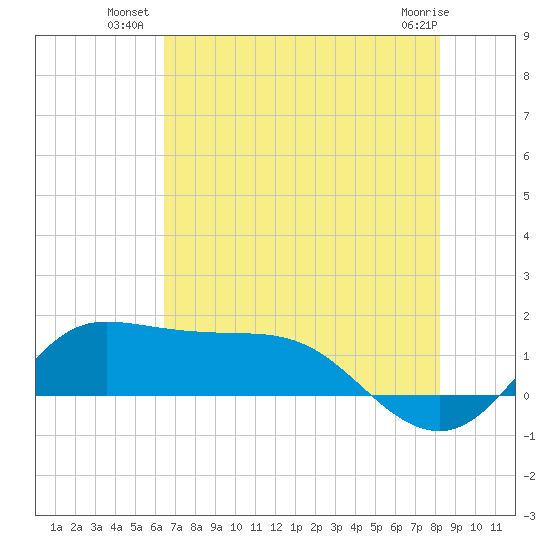 north, Sabine Pass tide chart for Wednesday, July 21, 2021