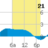 north, Sabine Pass tide chart for Wednesday, July 21, 2021