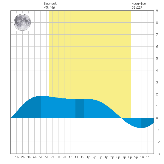 north, Sabine Pass tide chart for Friday, July 23, 2021