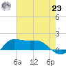 north, Sabine Pass tide chart for Friday, July 23, 2021