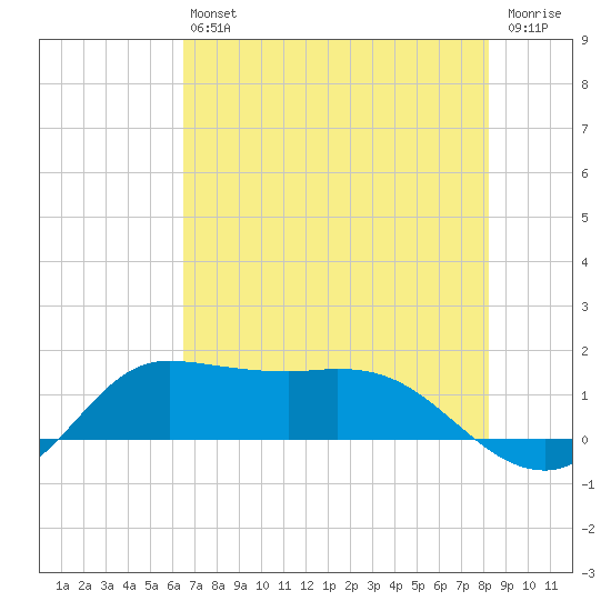 north, Sabine Pass tide chart for Saturday, July 24, 2021