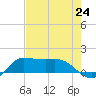 north, Sabine Pass tide chart for Saturday, July 24, 2021