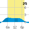 north, Sabine Pass tide chart for Sunday, July 25, 2021