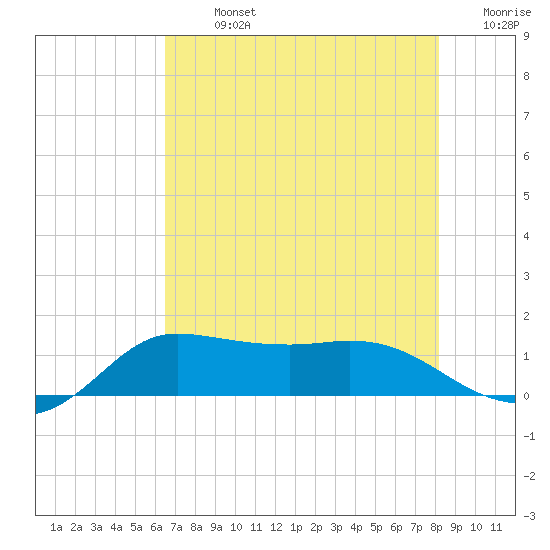 north, Sabine Pass tide chart for Monday, July 26, 2021