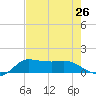 north, Sabine Pass tide chart for Monday, July 26, 2021