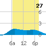 north, Sabine Pass tide chart for Tuesday, July 27, 2021