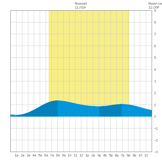 north, Sabine Pass tide chart for Wednesday, July 28, 2021