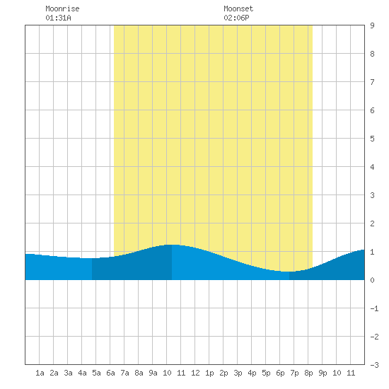 north, Sabine Pass tide chart for Friday, July 2, 2021