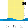 north, Sabine Pass tide chart for Friday, July 30, 2021