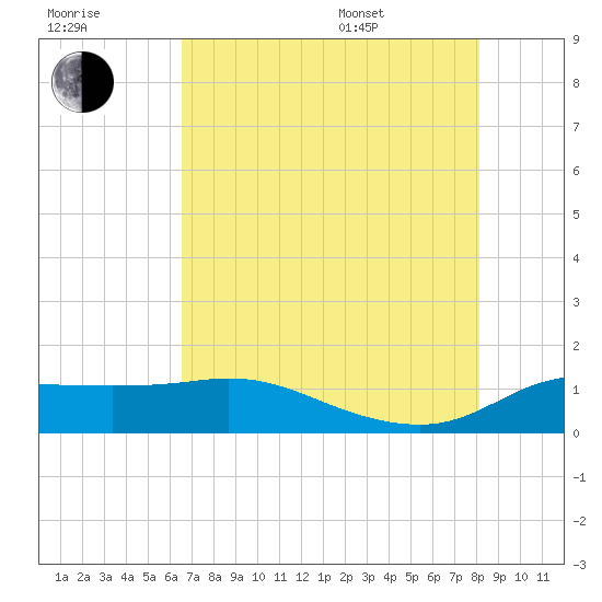 north, Sabine Pass tide chart for Saturday, July 31, 2021