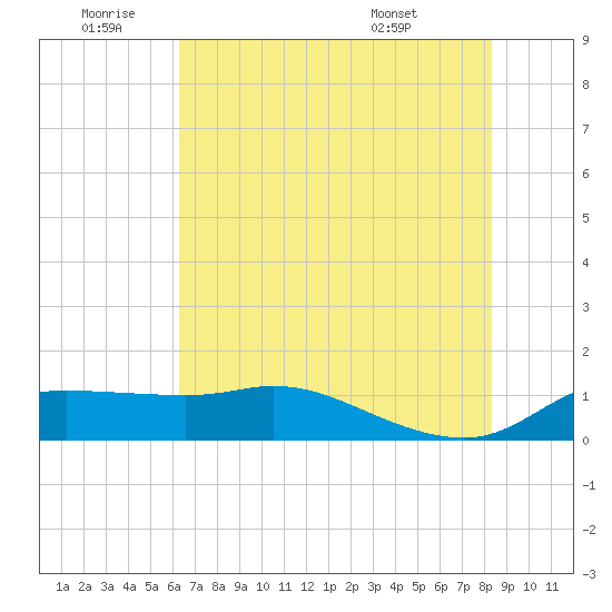 north, Sabine Pass tide chart for Saturday, July 3, 2021