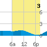north, Sabine Pass tide chart for Saturday, July 3, 2021