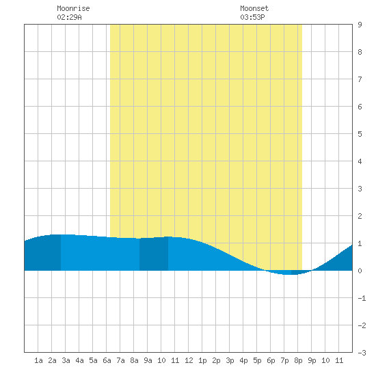 north, Sabine Pass tide chart for Sunday, July 4, 2021