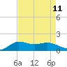 north, Sabine Pass tide chart for Wednesday, August 11, 2021